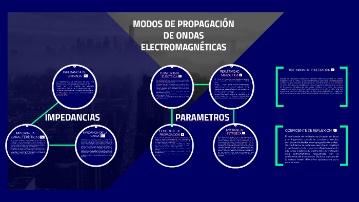 MODOS DE PROPAGACION DE ONDAS ELECTROMAGNETICAS by anderson manuel