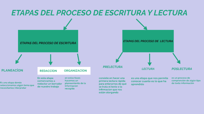 ETAPAS DEL PROCESO DE ESCRITURA Y LECTURA by Vanessa Fandiño on Prezi