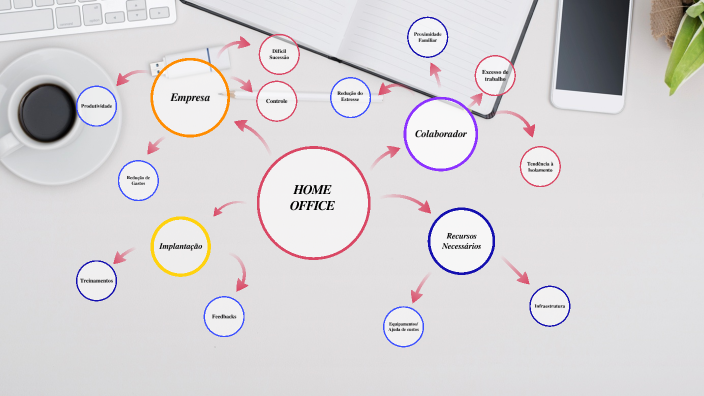 Mapa Mental by Lucas Edson on Prezi