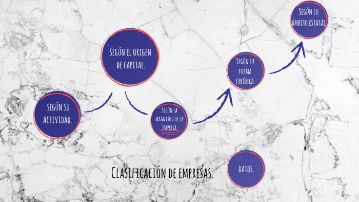 Clasificación de empresas. by Vanessa Sotelo Cervantes. on Prezi