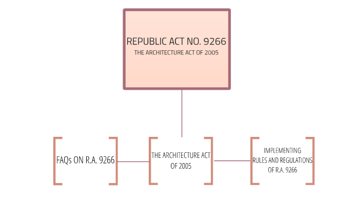 REPUBLIC ACT NO. 9266 by Ethczel Magno on Prezi