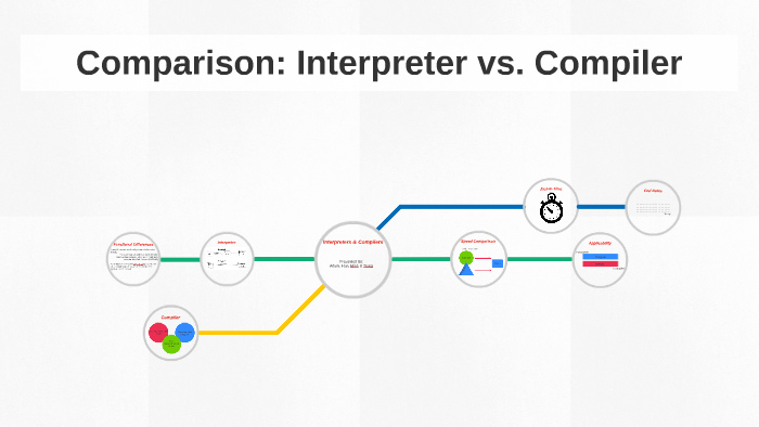 Comparison: Interpreter vs. Compiler by Daniel Lyons on Prezi