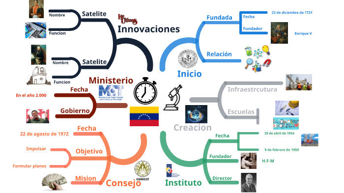 Mapa mental by Roberto Antonio Mendoza Hamilton on Prezi