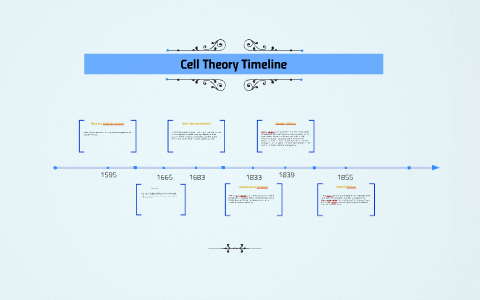 Cell Theory Timeline by Samuel Howard on Prezi