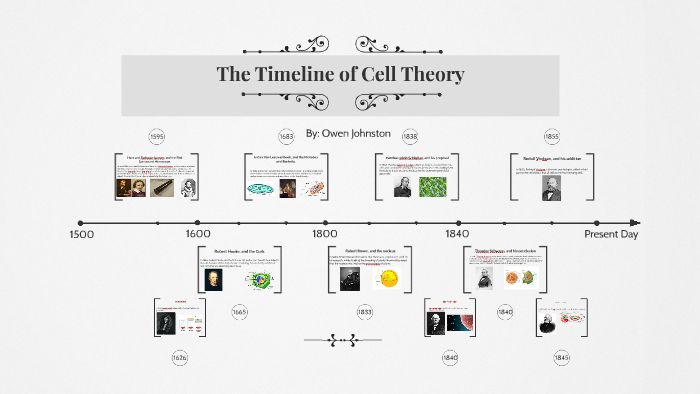 The Timeline of Cell Theory by on Prezi