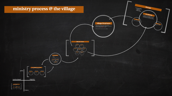 ministry process by Jacob Maxwell on Prezi