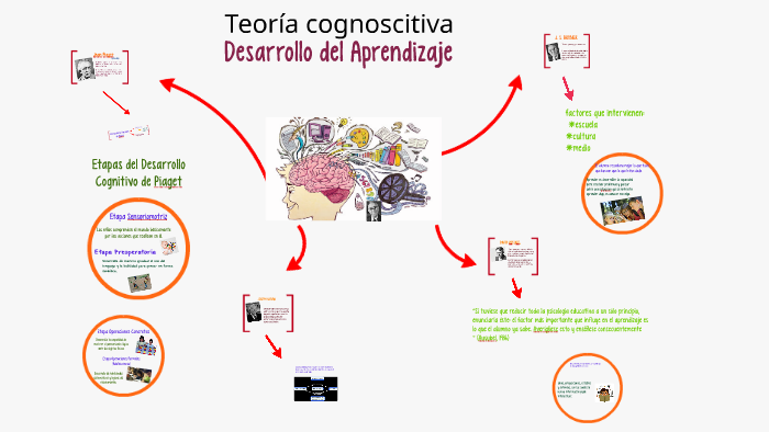 teor as cognoscitivas by Gemma aguiluz on Prezi