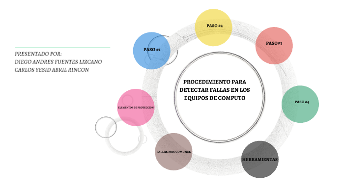 FALLAS MAS COMUNES EN UNA COMPUTADORA By DIEGO ANDRES FUENTES LIZCANO ...