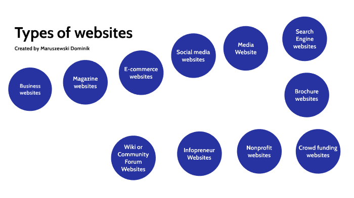 Types Of Websites By Domink Maruszewski