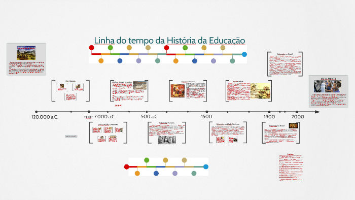 Linha do tempo da História da Educação by Rodrigo Rogério Volff on Prezi