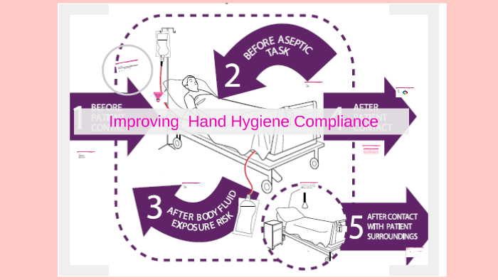 Quality Improvement project - Hand Hygiene by Thakshayei Sivathason on ...