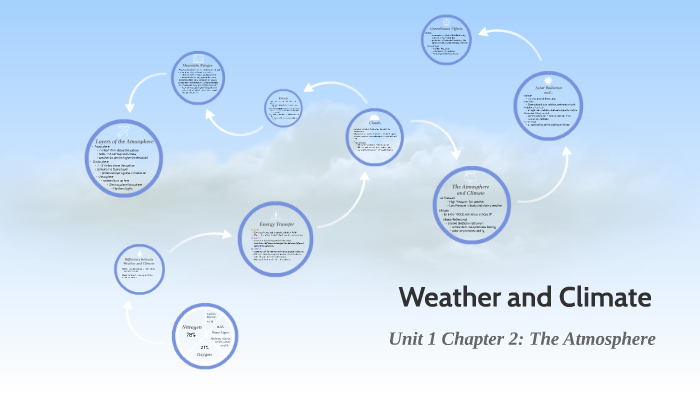 Weather and Climate by Maddy Jones on Prezi