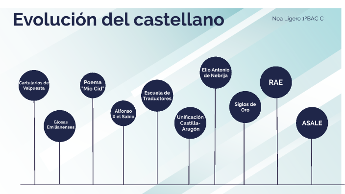 Cuadro cronológico de la evolución de la lengua castellana by Noa
