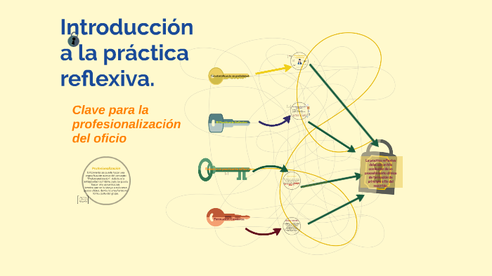 Introducción A La Práctica Reflexiva By Isabel Acosta On Prezi 6896