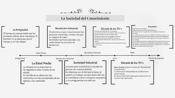 La Sociedad Del Conocimiento By Daniela Gámez On Prezi