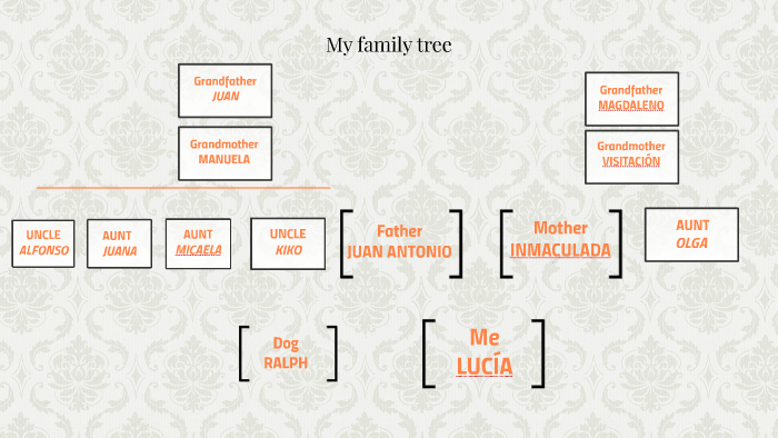 My family tree by Ralujeju ralujeju on Prezi