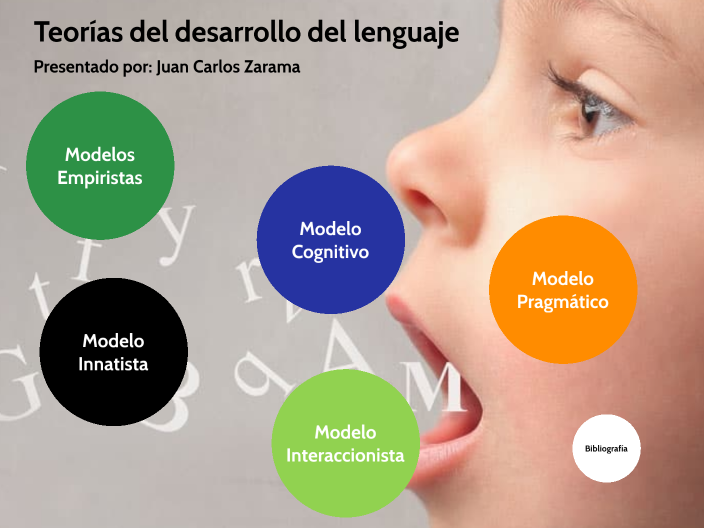 Teorías Del Desarrollo Del Lenguaje By Juan Carlos Zarama Delgado On Prezi 