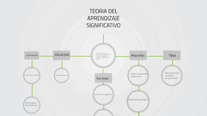 TEORIA DEL APRENDIZAJE SIGNIFICATIVO by Carlos David on Prezi