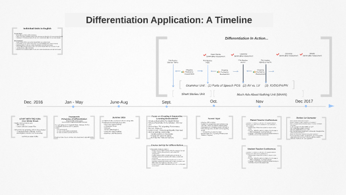 Differentiation: A Timeline by Staub Liz