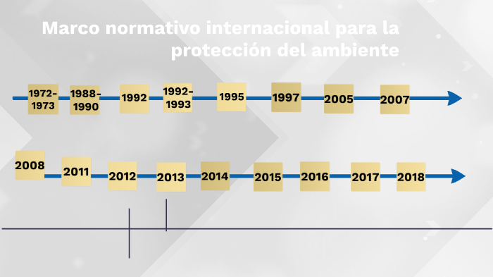 Linea De Tiempo De Leyes Ambientales By Andre Sotomayor On Prezi