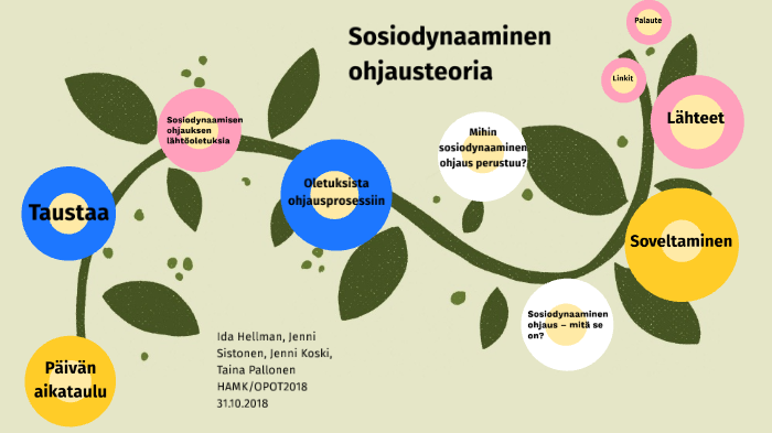 Sosiodynaaminen Ohjaus By Jenni Sistonen On Prezi