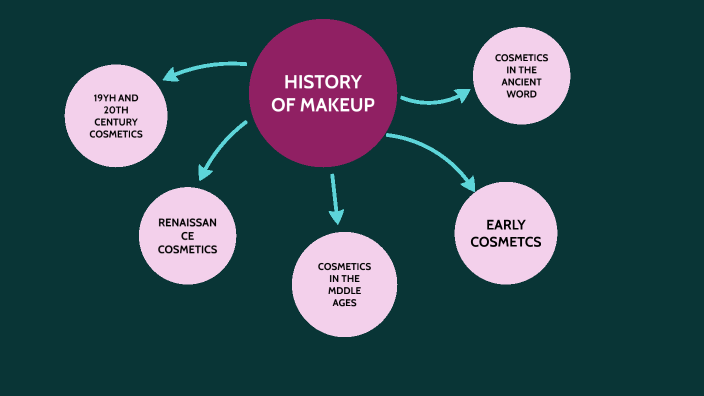 history of makeup by lara jurado on Prezi