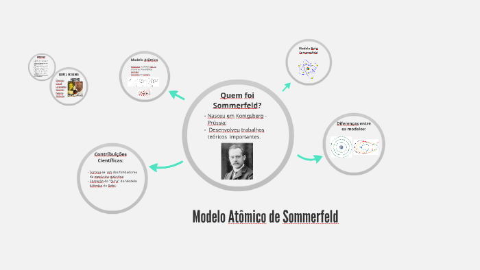 Modelo Atômico de Sommerfeld by Leonardo André da Maia