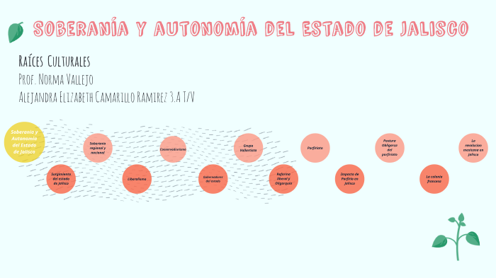 Soberanía y autonomía del estado de Jalisco by Elizabeth Camarillo on Prezi