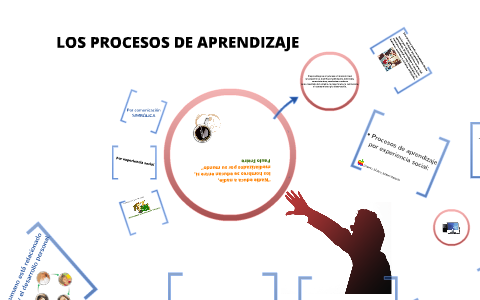 procesos by Ernesto Alonso Jaimes Ramón on Prezi