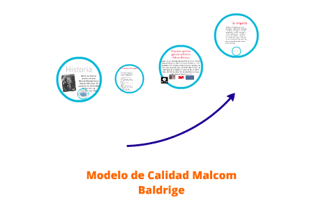 Modelo de Calidad Malcom Baldrige by on Prezi Next