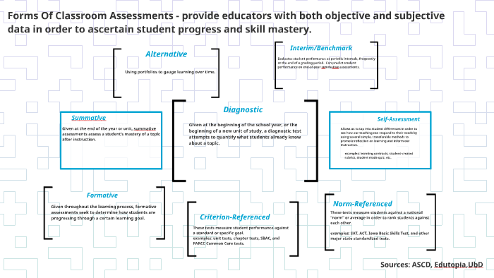 Forms Of Assessments by Trisha Smith on Prezi