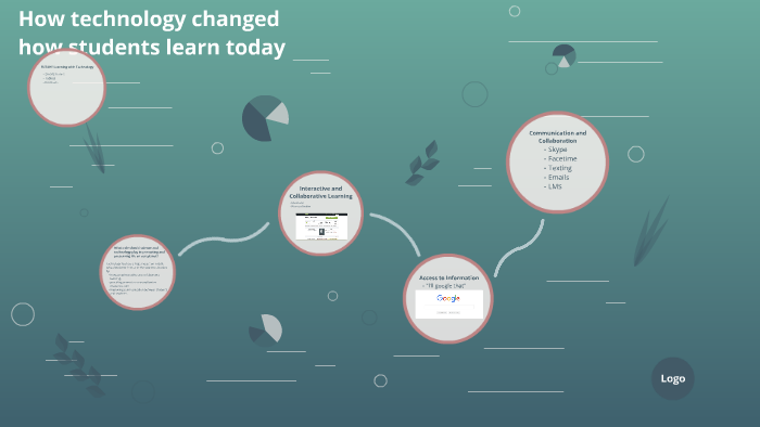 How technology changed how people learn nowadays by Brent McCreesh on Prezi