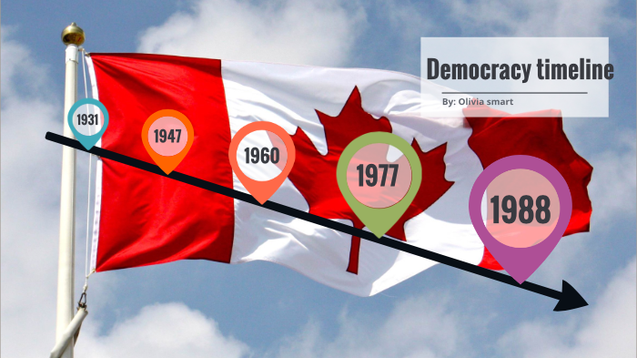 Democracy Timeline By Olivia Smart On Prezi