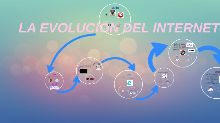 LA EVOLUCIÓN DEL INTERNET by Aby Zepeda on Prezi