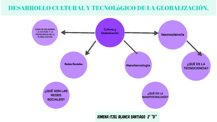 DESARROLLO CULTURAL Y TECNOLóGICO DE LA GLOBALIZACIÓN. by Nanci Blanca