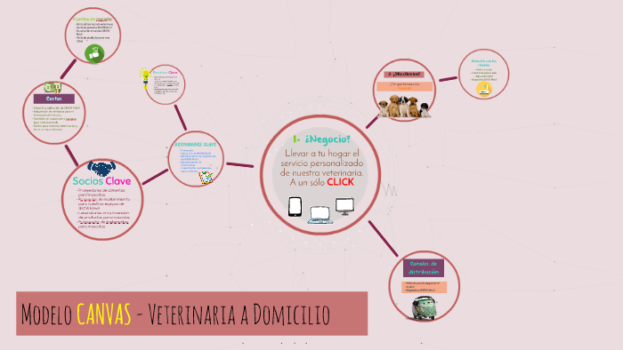 Modelo CANVAS - Veterinaria a Domicilio by Melissa Herrera on Prezi Next