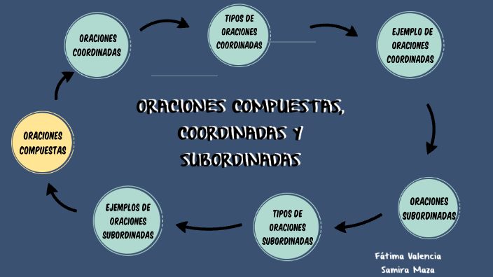 ORACIONES COMPUESTAS CORDINADAS Y SUBORDINADAS by s a m i r a m a z a on  Prezi Next