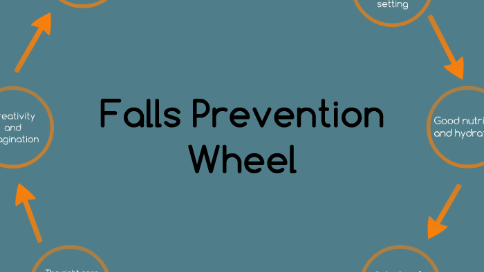 Falls Prevention Wheel by on Prezi