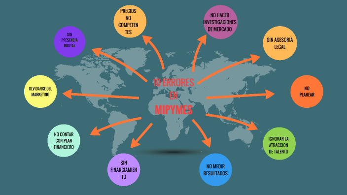 10 ERRORES EN MIPYMES by Alejandra Olvera on Prezi