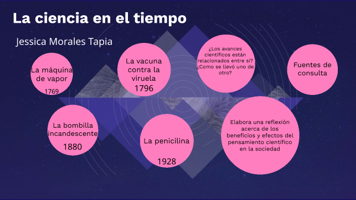 La ciencia en el tiempo by jessica morales on Prezi