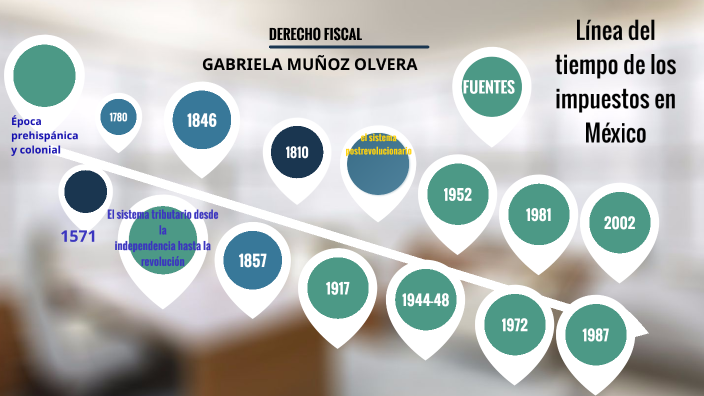 LINEA DEL TIEMPO SOBRE LA HISTORIA DE LOS IMPUESTOS EN MÉXICO by