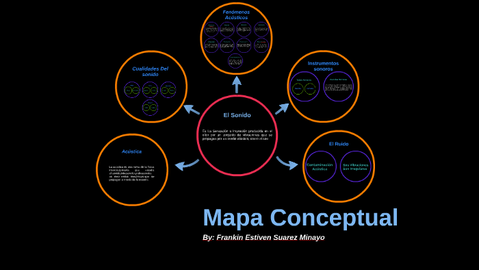 Física | Mapa Conceptual Sobre El Sonido | 11-1 by Stiven Suarez on Prezi  Next