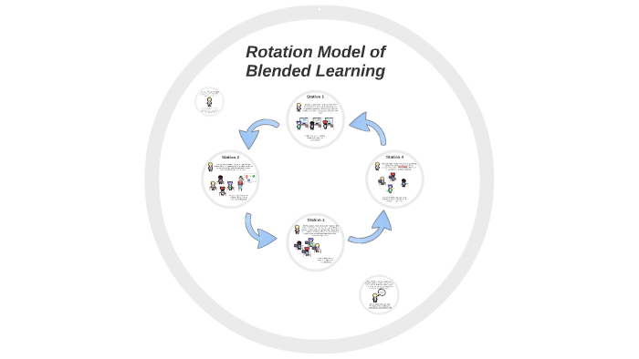 Rotation Model of Blended Learning by Emily Culberson on Prezi