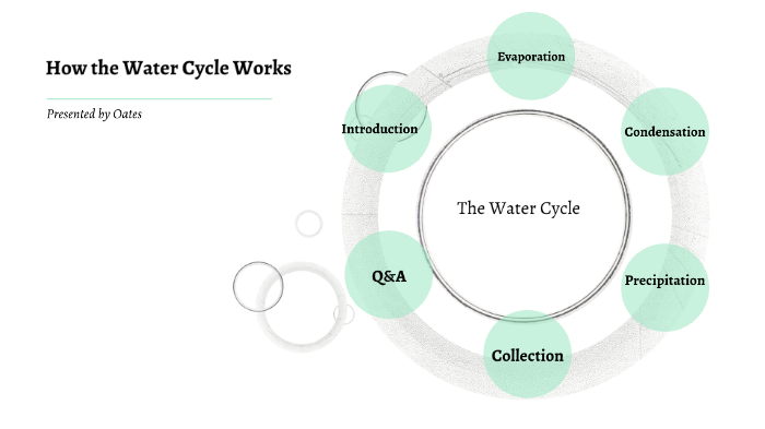 The Water Cycle by LaToya Oates on Prezi