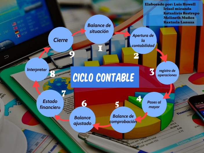 Ciclo Contable By Luis Villanueva 7086