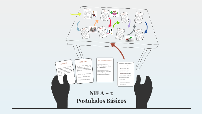 Nif A 2 Postulados Basicos Mindmeister Mapa Mental Im 