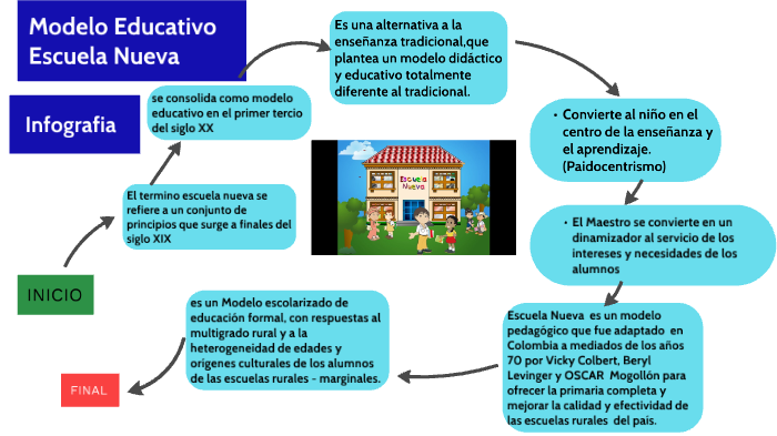 Infografia Escuela Nueva By Diego Espinosa On Prezi 6983