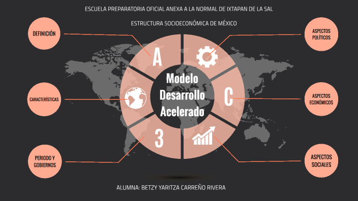 modelo desarrollo acelerado by Betzy Carreño on Prezi