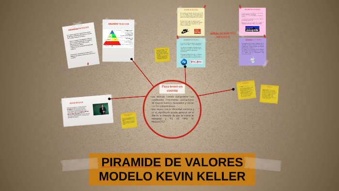 PIRAMIDE DE VALORES - MODELO KEVIN KELLER by