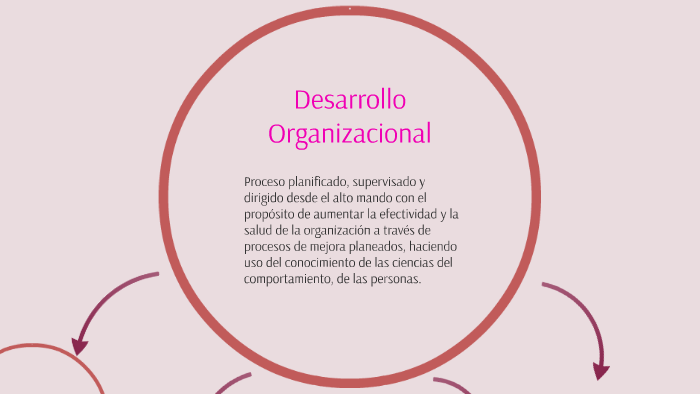 Desarrollo Organizacional by Karla Estrada on Prezi